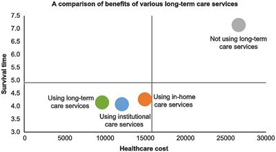 Association between use of different long-term care services and risks of mental disorder and mortality as well as medical utilization